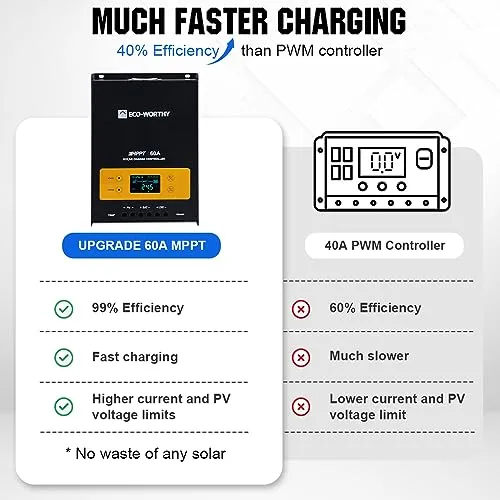 ECO-WORTHY 1200W 24V 5.52KWH MPPT Lithium Battery Solar System Off Grid RV Home: 6pcs 195W Solar Panels   60A MPPT Charge Controller   25.6V 100Ah Lithium Battery   3000W Pure Sine Wave Inverter