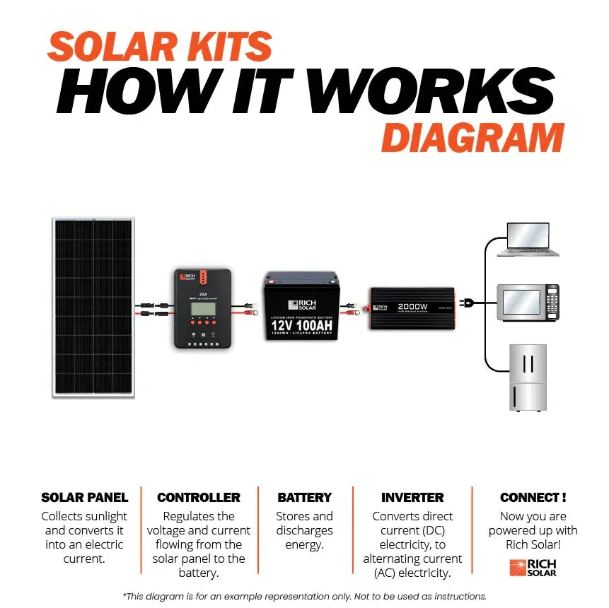 Rich Solar 1600 Watt Solar Kit With 60A MPPT Charge Controller